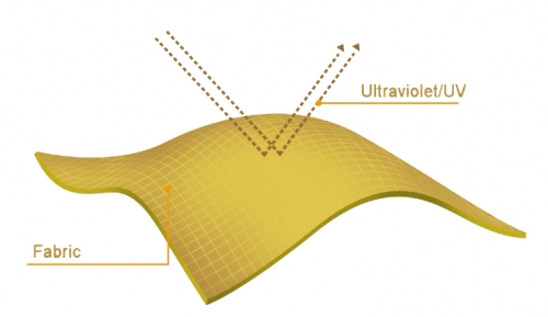 Ultraviolet Protection Factor (UPF) Technology Fabric +U