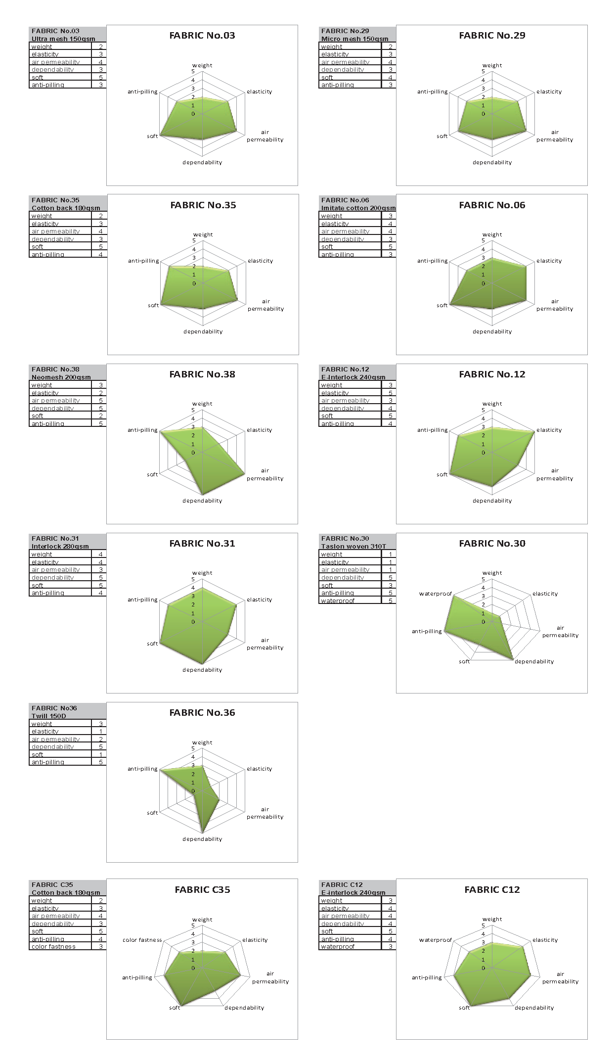 Fabric Performance Reference Radar Graph