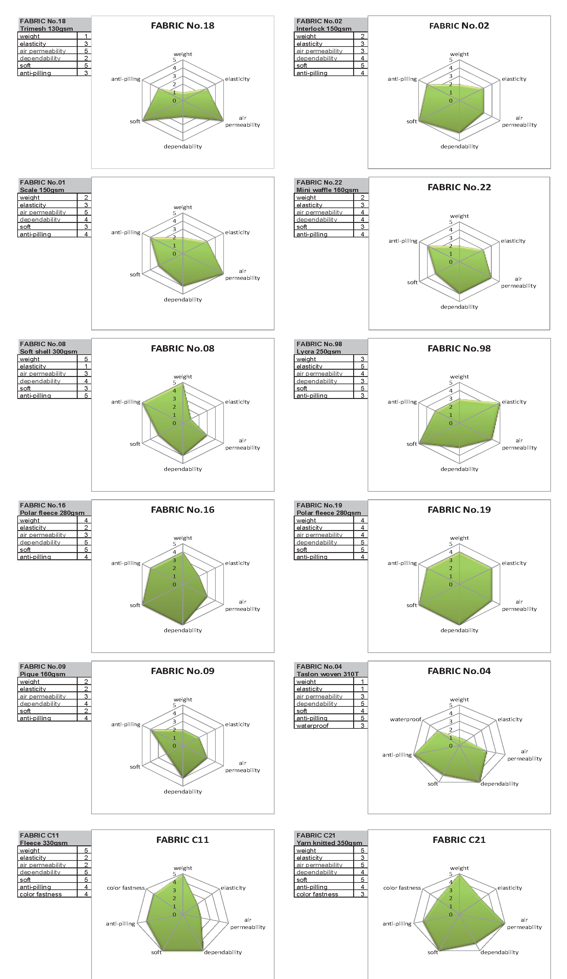 Fabric Performance Reference Radar Graph
